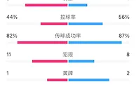 曼城3-0拜仁全场数据：射门17-12&射正7-4，拜仁控球率占优