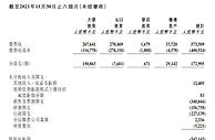 新东方半年预亏超8亿美元！计划建农产品电商平台