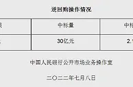 央行7月8日开展30亿元逆回购操作 中标利率2.10%