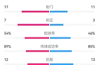 巴萨2-1皇马全场数据：射门17-11，射正7-3，角球8-1