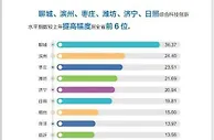 山东区域创新发展不平衡局面改善 济青“双核”引领效应明显