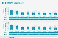 混动销量同比翻番 广汽丰田5月位居合资车企第二名