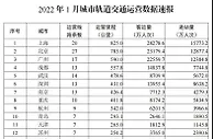 交通运输部：1月51个城市开通运营城市轨道交通线路270条