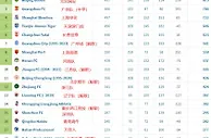 ????中超历史积分榜：泰山国安前2，广州队第3，前20已有8队解散