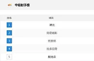 足球资讯：中超最新射手榜，本土球员与外援平分秋色，2大本土射手占据前三