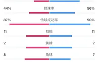 全场数据：皇马射门数13-10曼城，射正3-6
