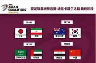 足球资讯：2022卡塔尔世界杯亚洲预选赛12强赛观赛指南-附国足12强赛赛程