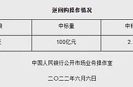 央行6月6日开展100亿元逆回购操作 中标利率2.10%