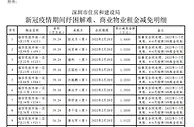 深圳市住建局发布政府物业租金减免情况 减免17.46万元