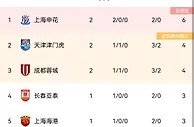 中超积分榜：申花两连胜暂登榜首，亚冠三队无一胜分列倒三