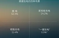 蔚来汽车总裁秦力洪：没有盈利与换电业务无关