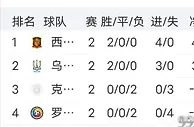 欧青赛：西班牙 U21 与乌克兰 U21，共同留力淘汰赛