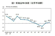 国家统计局：12月中国制造业PMI为50.3%