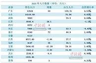 2021年人口数据陆续出炉，这个省靠“抢人”赢了