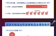 数据图解丨同比增长7.5%！今年1-2月份我国工业生产加快