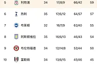 英超积分榜：曼城榜首领先阿森纳4分，切尔西升至“下半区榜首”