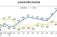 2021年CPI今日公布：料在3%左右调控目标内