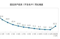 国家统计局：1-2月全国固定资产投资同比增长12.2%