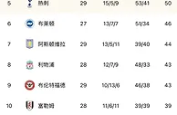 英超积分榜：曼联暂升第三领先热刺6分，埃弗顿仍与降级区同分