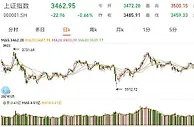 A股超4000只个股下跌 “医疗基金”登上热搜