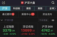 沪指低开0.12%报3379.39点 银行板块领跌