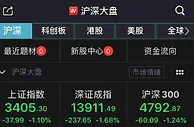 A股回调：创指跌近2% 两市近2800股下跌