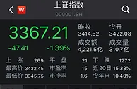 A股下探：沪指跌1.39%再失3400点，科技股集体走低