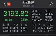 A股冲高回落：沪指失守3200点，军工股逆市活跃