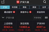 A股三大股指集体高开 沪指涨近1%创业板指涨1.7%