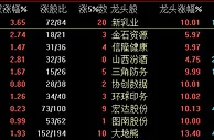 沪指半日涨0.6% 食品饮料板块领涨