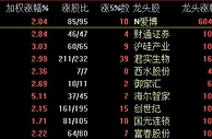 A股低开高走创指盘中涨逾3% 医药生物板块强势领涨