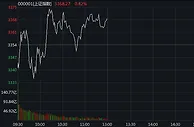 沪指震荡翻红半日涨0.42% 家居用品板块领涨