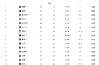 篮球资讯：NBA最新排名！东部前八正式落座，西部三甲出炉，4队抢附加赛资格