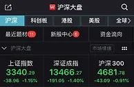 A股三大股指跌逾1% 船舶制造板块逆市领涨