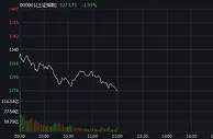 A股三大股指午盘集体收跌 沪指跌近2%失守3300点