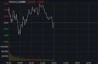 沪指窄幅震荡午盘平收 农业股全线爆发