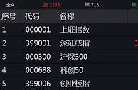 A股全线高开沪指涨0.27% 半导体板块涨幅居前