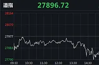 美股涨跌不一 贝壳找房上市首日涨近90%