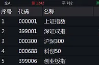沪指小幅低开0.15% 黄金股领涨券商股回调
