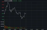 沪指延续震荡半日跌0.16% 航空板块领涨