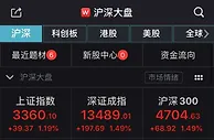 A股三大股指涨逾1%！沪指周线三连阳，军工板块领涨