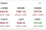 沪指涨1.60%重回3400点 A股三大股指盘中震荡上行