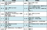 足彩伤停：仙台七夕6人缺阵 柏太阳神防线受损