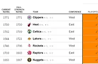 篮球赛报：NBA最新夺冠概率 快船独占一档，湖人飙升火箭暴跌，热火升至第2