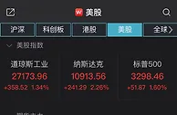 美股三大股指集体收涨：纳指涨超2%！科技股普涨