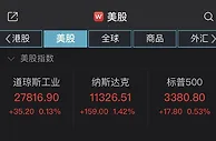 美股三大指数收盘上涨：纳指涨超1% 太阳能板块领涨