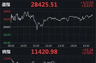 美股收高：道指涨超120点，迅雷跌7.87%
