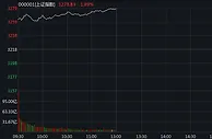 A股节后首日火爆：创指半日涨4%，两市近3800股飘红