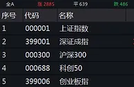 A股三大指数集体高开 深圳本地股涨幅居前