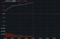 创业板指半日涨幅逼近3% 数字货币概念股爆发